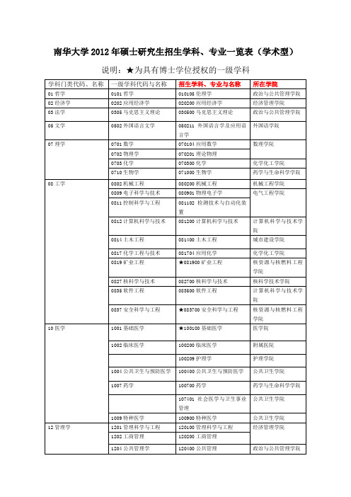 南华大学一级学科、专业一览表4