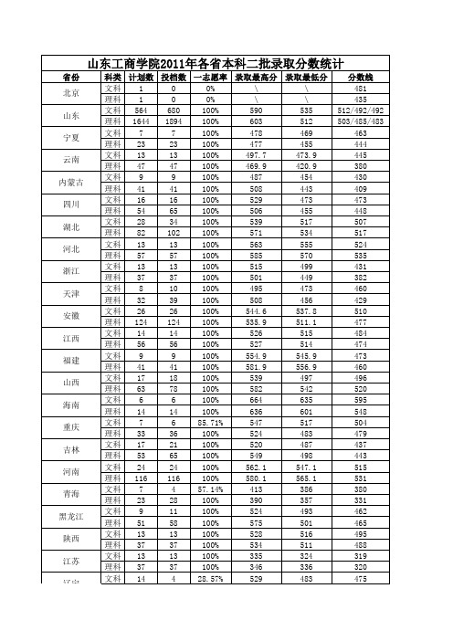 山东工商学院2011年各省录取分数统计表