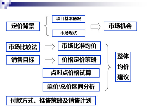 世联深圳市金地香蜜山价格方案推售策略