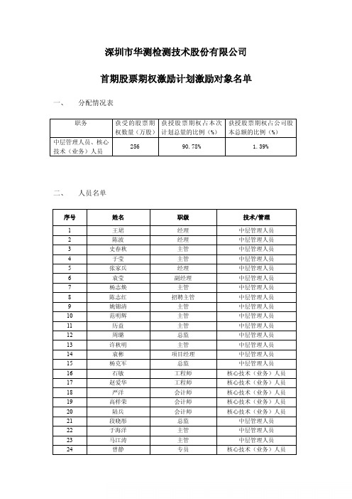 华测检测：首期股票期权激励计划激励对象名单
 2011-08-10