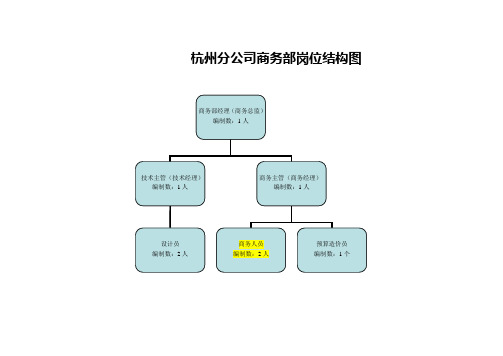 商务部岗位说明书