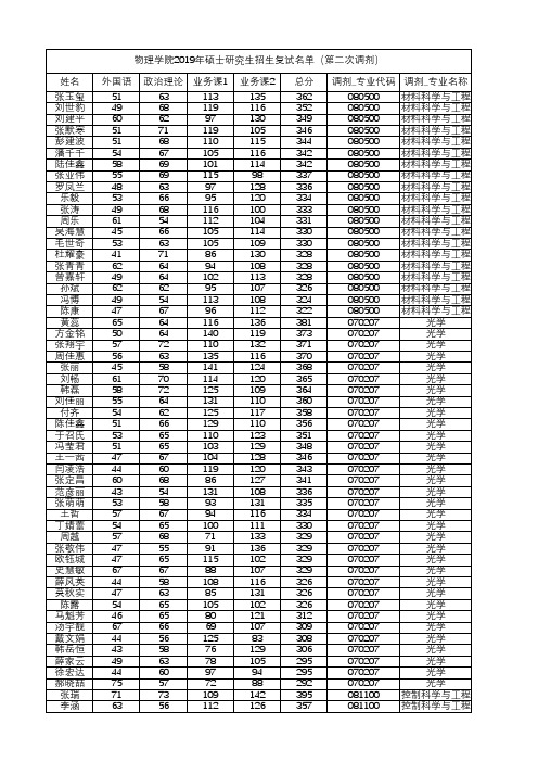 东北师范大学物理学院2019年硕士研究生招生复试名单(第二次调剂)