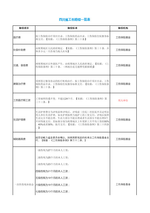 工伤赔偿标准一览表