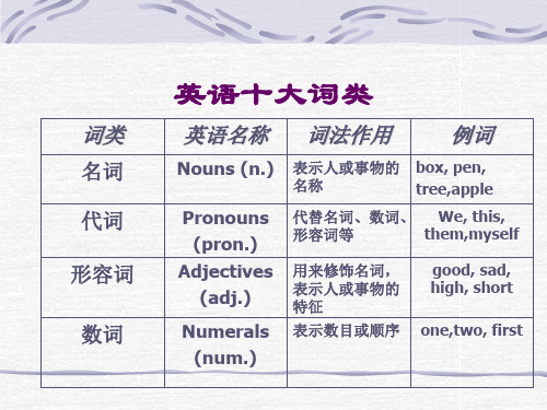 英语十大词类PPT课件