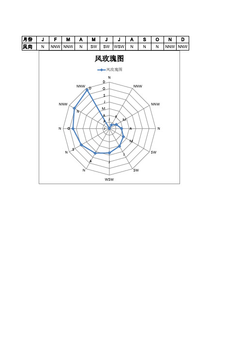 某地各月盛行风向图(风玫瑰图)