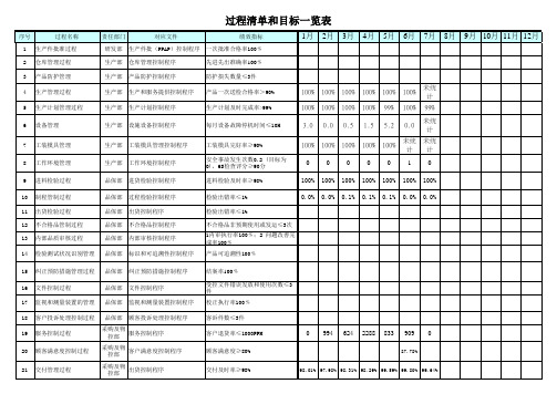 过程清单和目标一览表