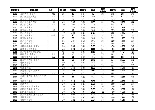 2018江苏高考招生计划与录取分数(艺术本科第2小批)(美术类)(院校)