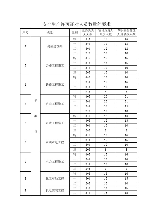 安全许可证三类人员数量要求