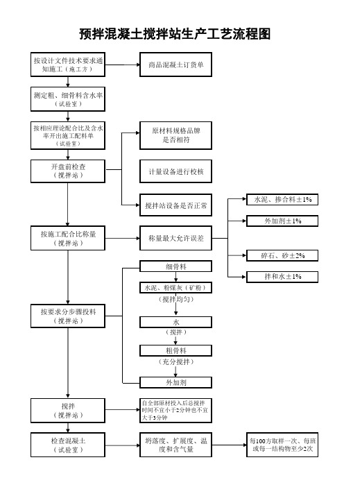 预拌混凝土(商砼)搅拌站生产工艺流程图