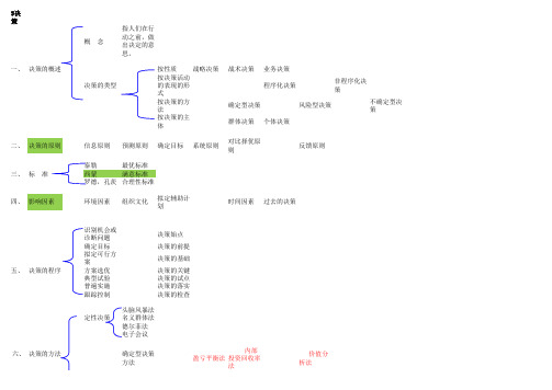 00054管理学原理(自考)思维导图