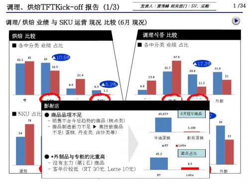 1、调理、烘焙TFT启动报告Kick-off -