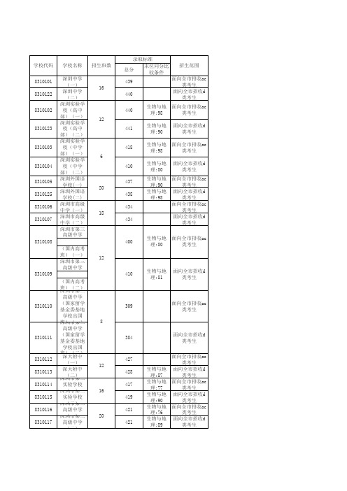 2015深圳高中录取分数线