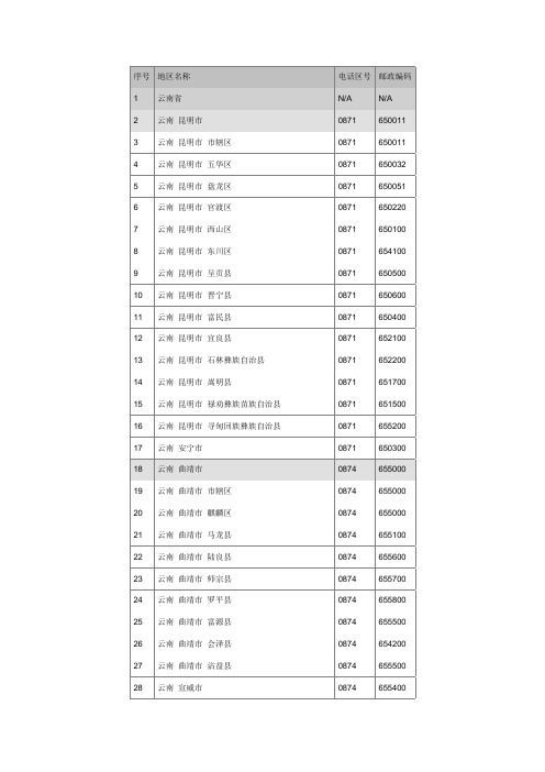 云南省各地区号、邮编