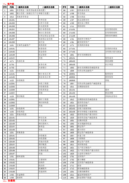 2018年企业会计科目表