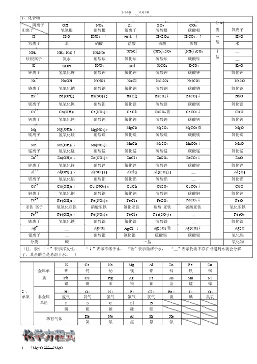 初中化学溶解性表