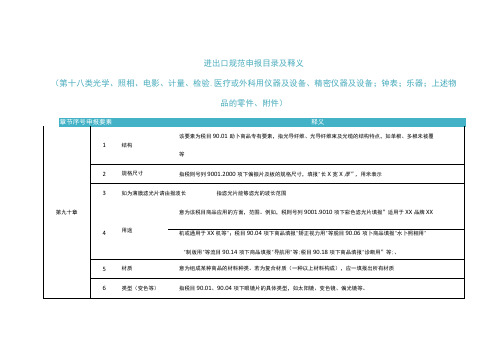 2023年进出口规范申报目录及释义 第十八类 光学、照相、电影、计量、检验等