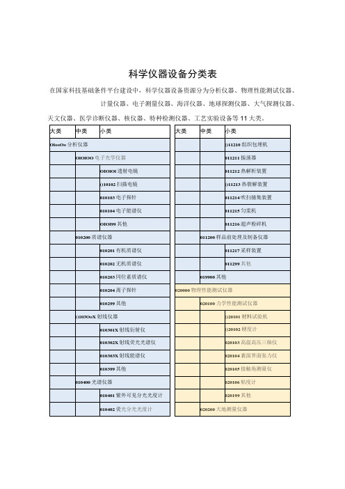 科学仪器设备分类表