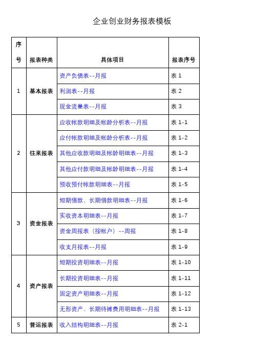 企业创业财务报表模板