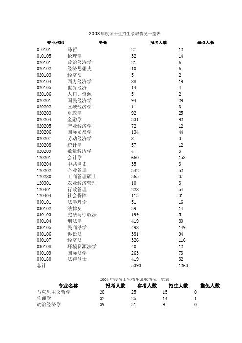 中南财经政法法学院历年硕士研究生录取分数、比例及录取情况