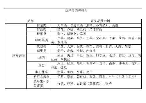 蔬菜分类明细表