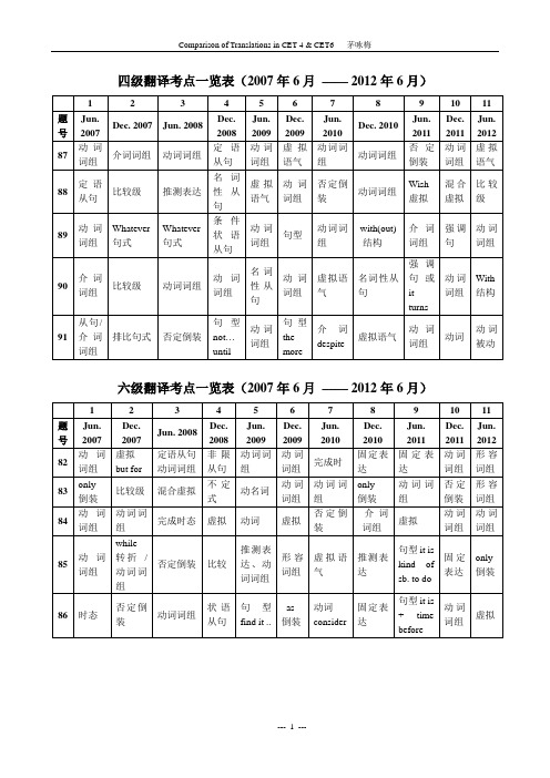 四六级翻译考点对比一览表