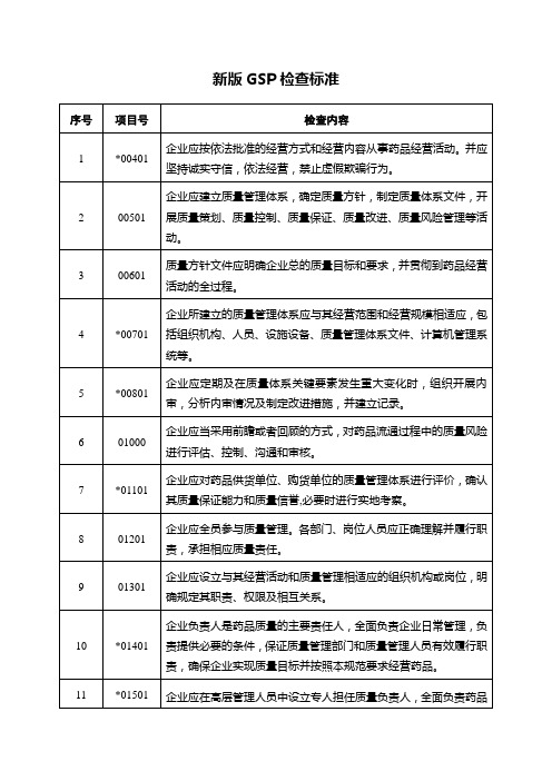 新版GSP检查标准