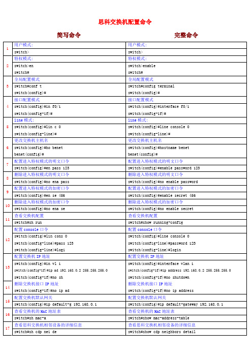 思科交换机配置命令(都是咱学过的总结)
