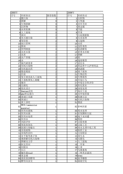 【国家自然科学基金】_水污染物_基金支持热词逐年推荐_【万方软件创新助手】_20140801