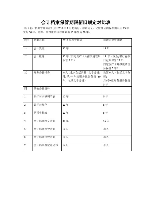 会计档案保管期限