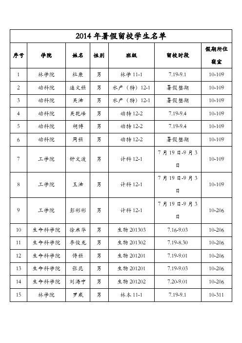 2014年暑假留校学生名单 - 四川农业大学 食品学院