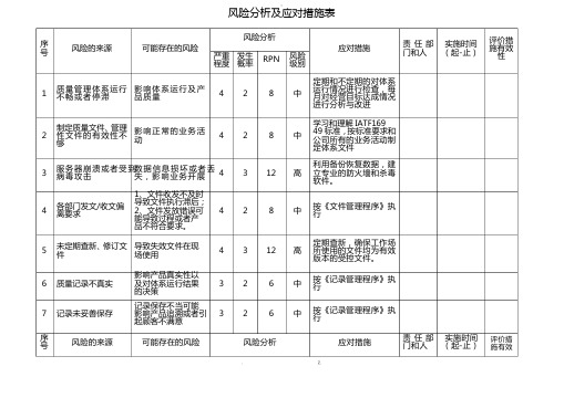 各部门 风险分析及应对措施表