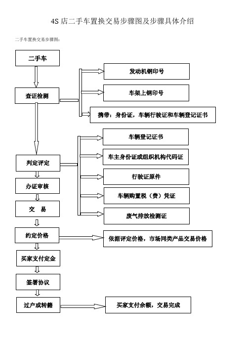 4S店二手车置换交易流程图及步骤详细介绍