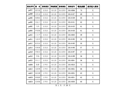 昆明市2014年(学前特岗)面试拟定名单