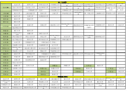 全国211-985院校整理