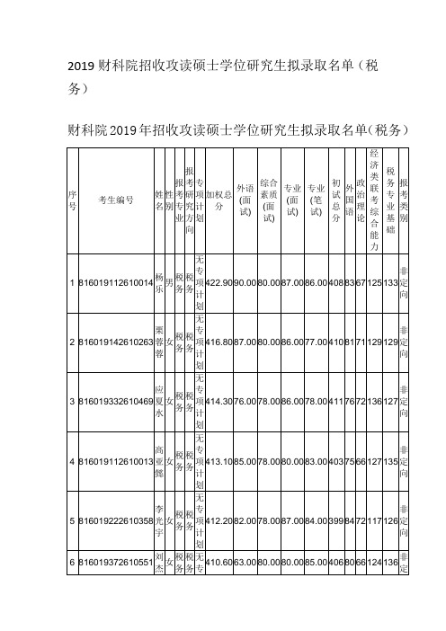 2019财科院招收攻读硕士学位研究生拟录取名单(税务)