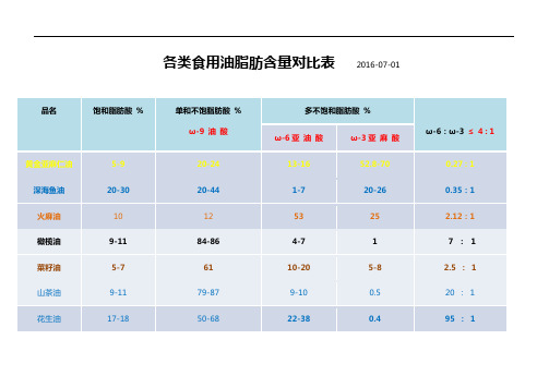 各类食用油脂肪含量对比表整理