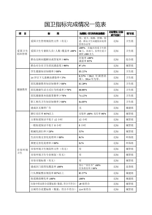 国卫指标完成情况一览表