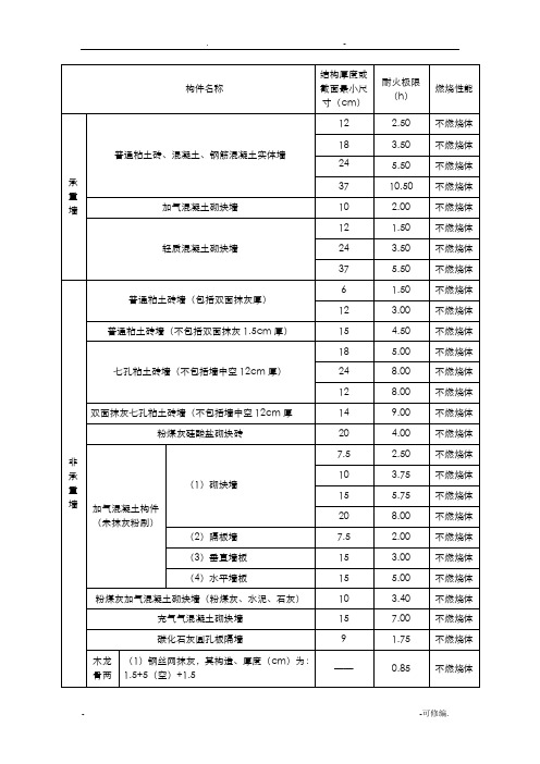 各类建筑构件的燃烧性能和耐火极限