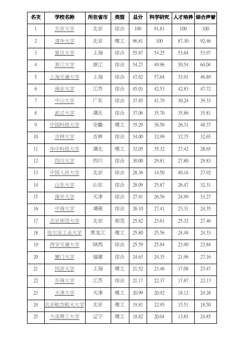 2013年中国大学排名