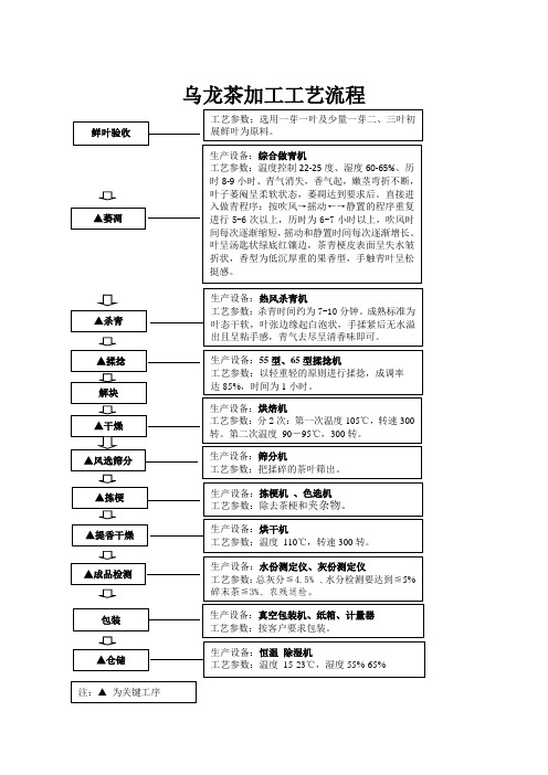 乌龙茶加工工艺