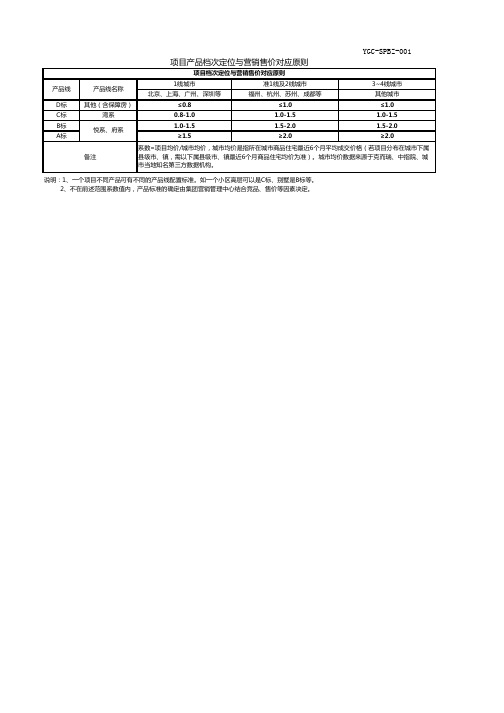 阳光城地产集团建筑规范-项目产品档次定位与营销售价对应原则