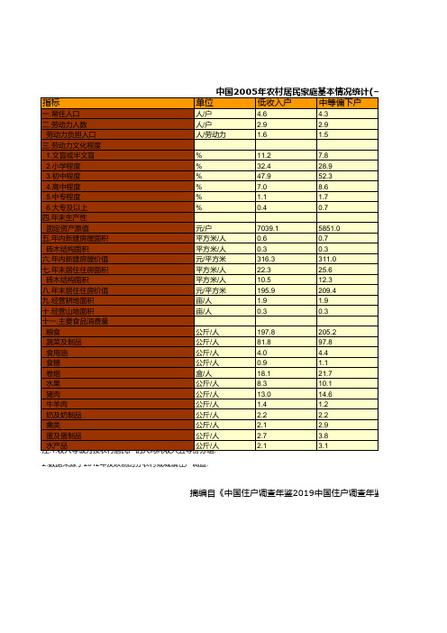 中国2005年农村居民家庭基本情况统计(一)