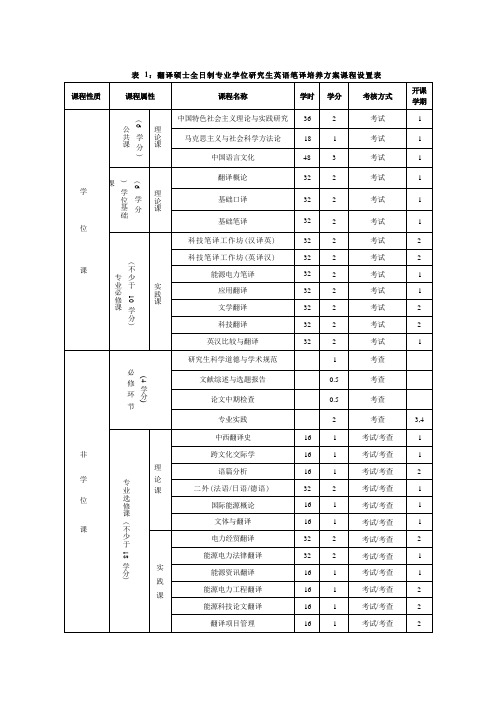 翻译硕士全日制专业学位研究生英语笔译培养方案课程设置表