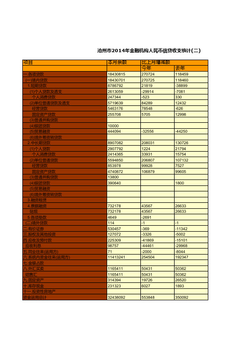 沧州市2014年金融机构人民币信贷收支统计(二)