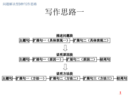 六级作文系列13问题解决型作文模板