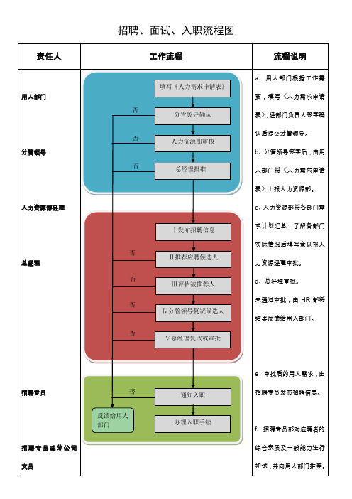 招聘、面试、入职流程图