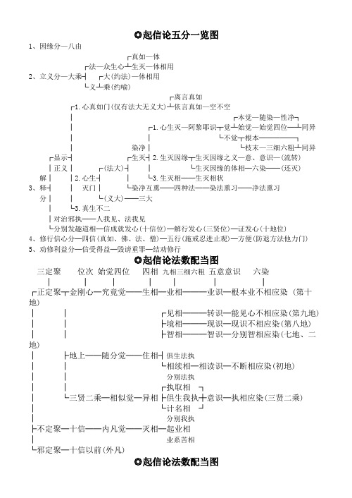 起信论五分一览图及法数配当图