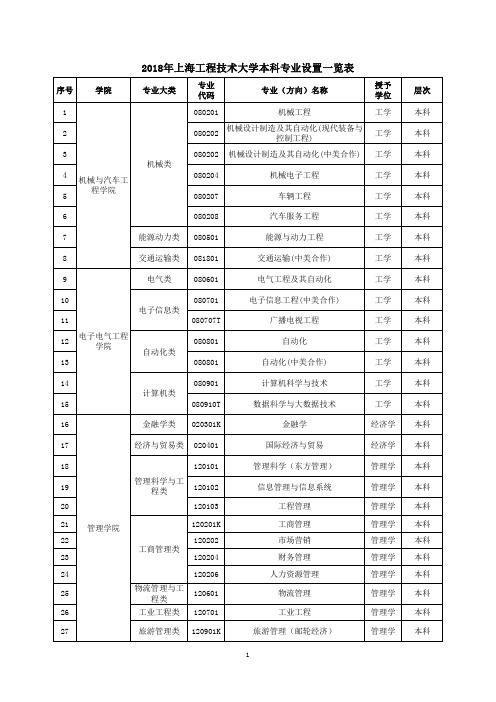 2018年上海工程技术大学本科专业设置一览表