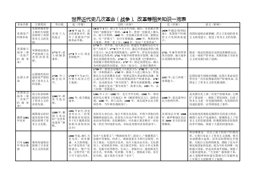 世界近代史几次革命等相关知识一览表1