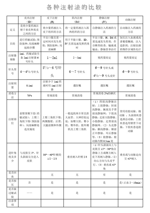 各种注射法的比较